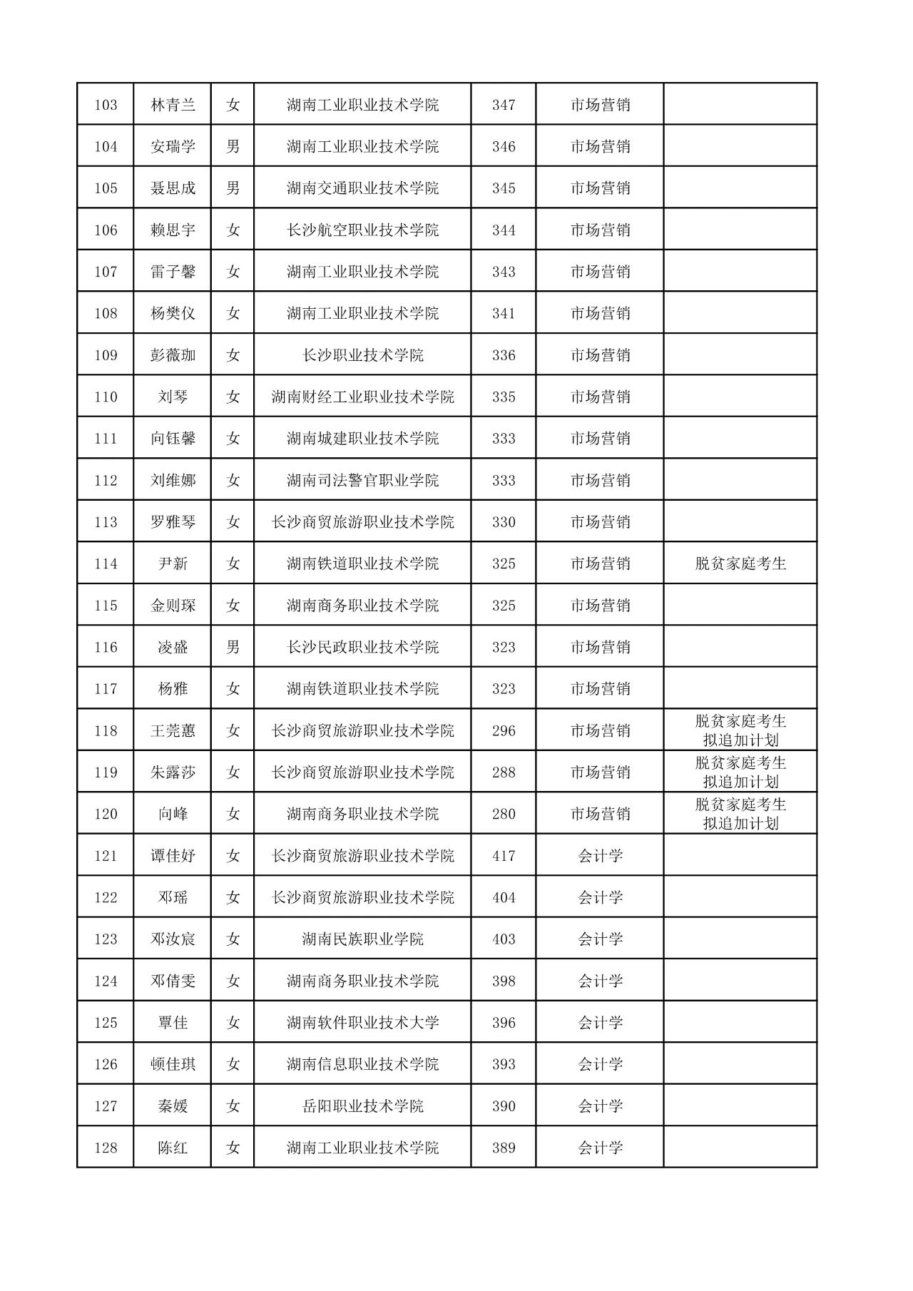 2025年湖南工商大學專升本普通計劃擬錄取名單