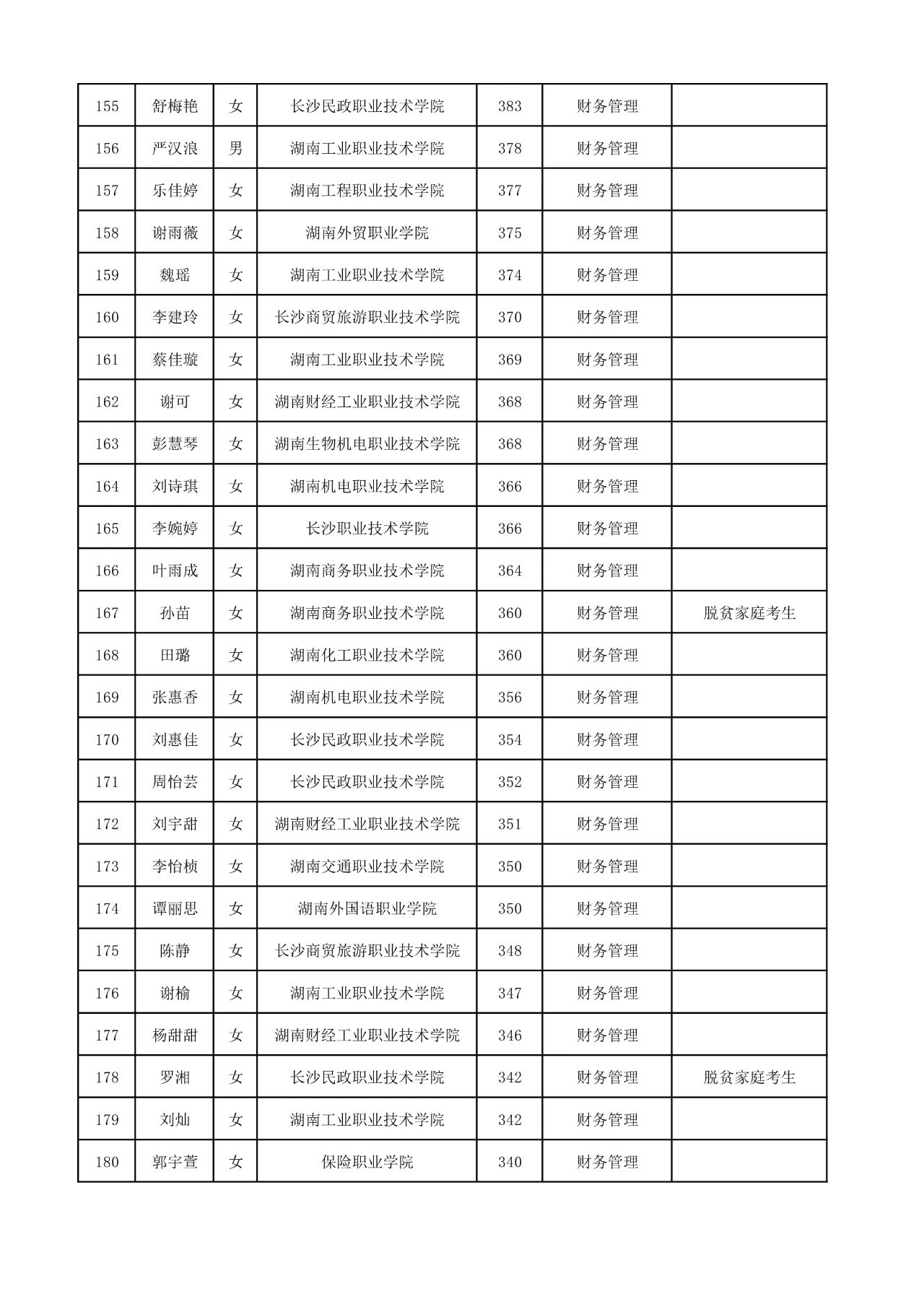2025年湖南工商大學專升本普通計劃擬錄取名單