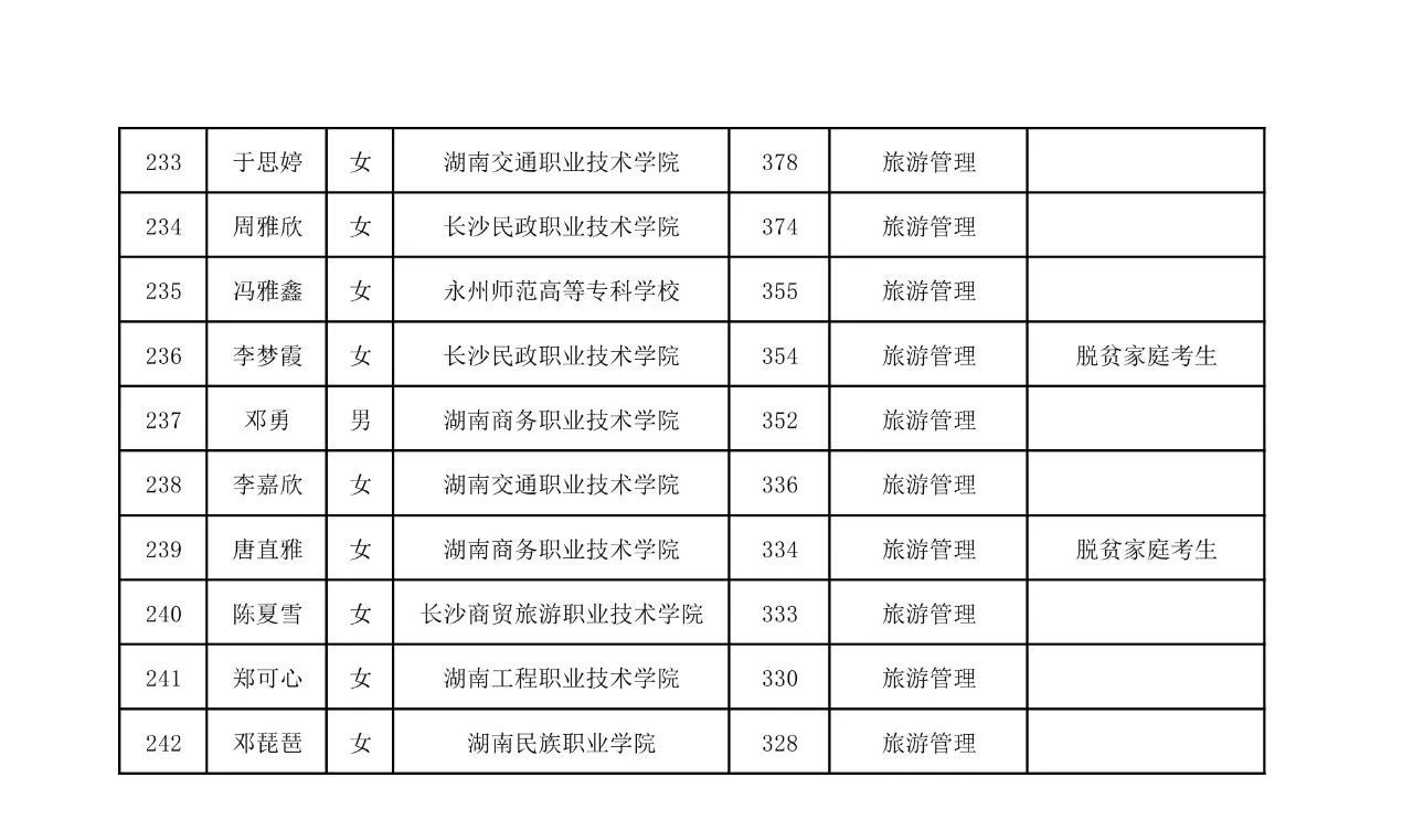 2025年湖南工商大學專升本普通計劃擬錄取名單