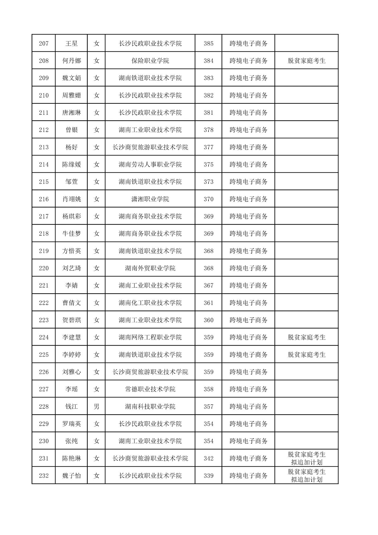 2025年湖南工商大學專升本普通計劃擬錄取名單