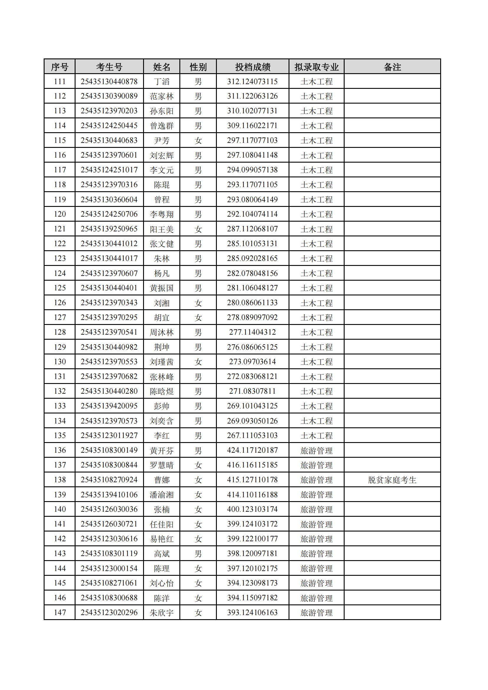 2025年湖南理工學(xué)院專升本普通計(jì)劃擬錄取名單公示(圖4)