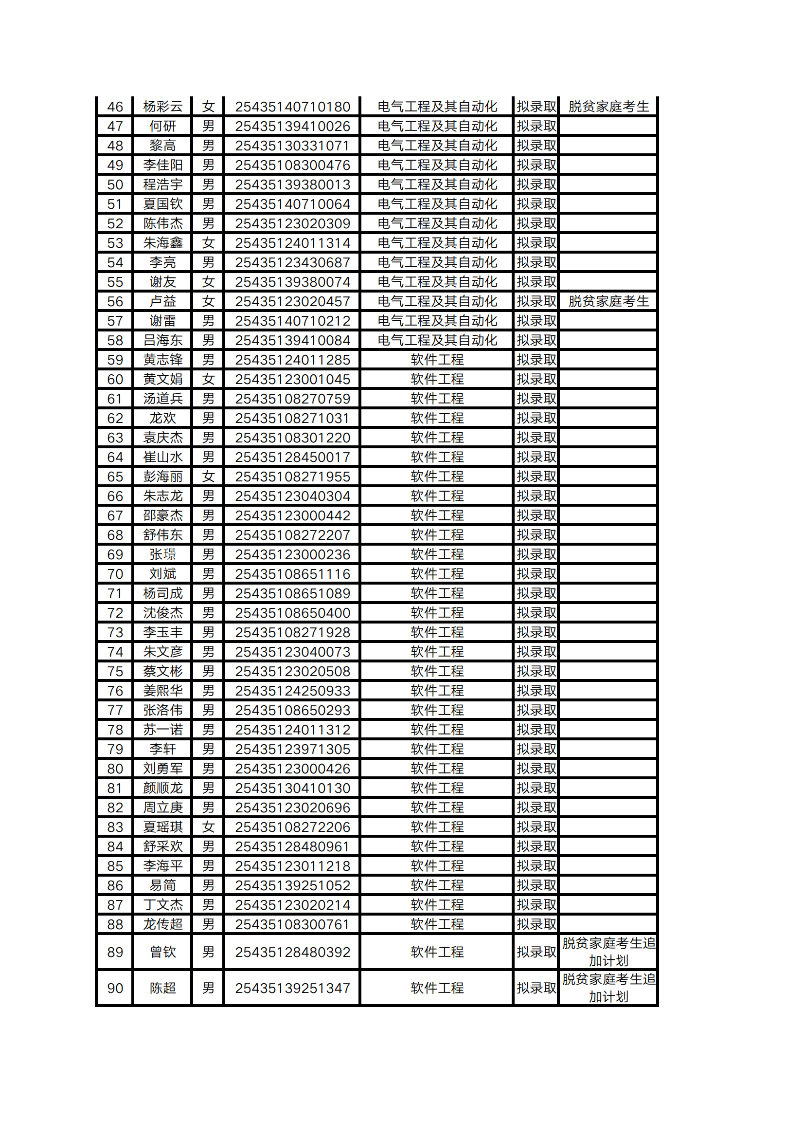 2025年懷化學(xué)院專升本普通計(jì)劃擬錄取名單公示(圖2)