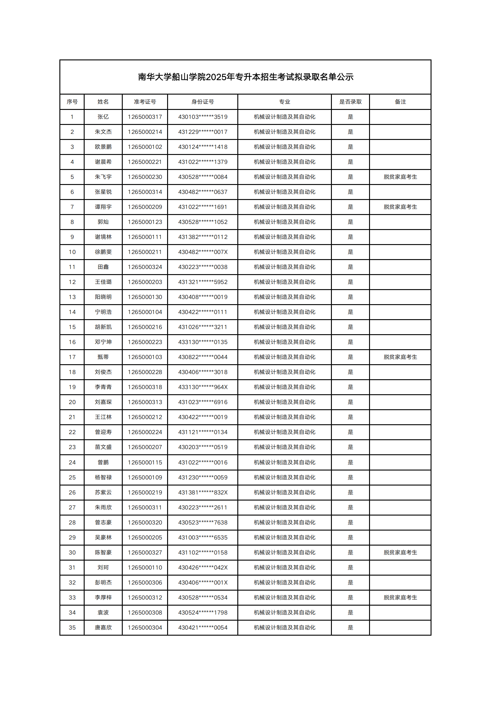 2025年南華大學(xué)船山學(xué)院專升本普通計劃擬錄取名單公示(圖1)