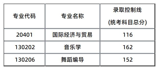 湖南文理學(xué)院芙蓉學(xué)院征集志愿分?jǐn)?shù)線