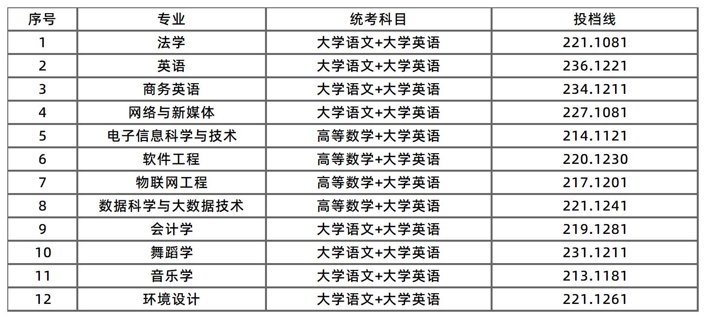 湖南涉外經(jīng)濟(jì)學(xué)院征集志愿投檔線