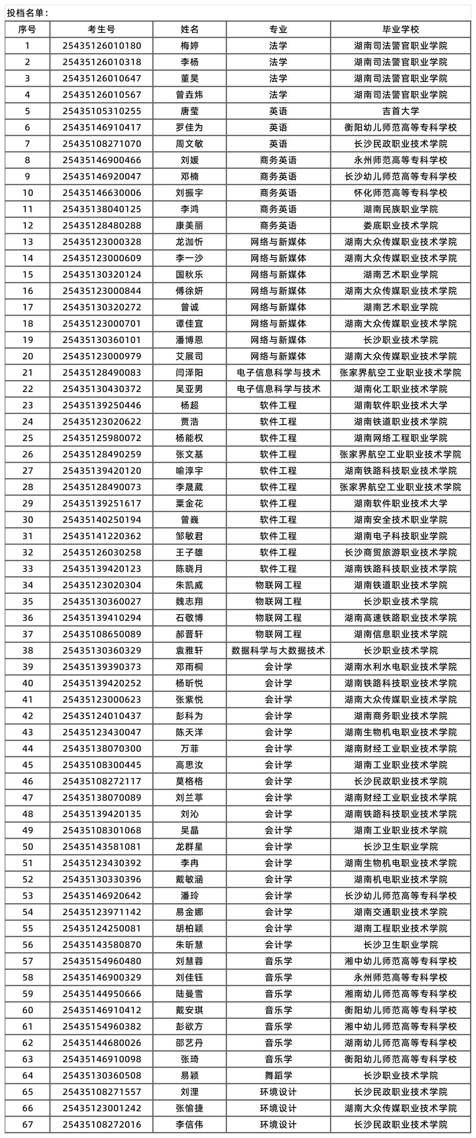湖南涉外經(jīng)濟(jì)學(xué)院征集志愿投檔名單