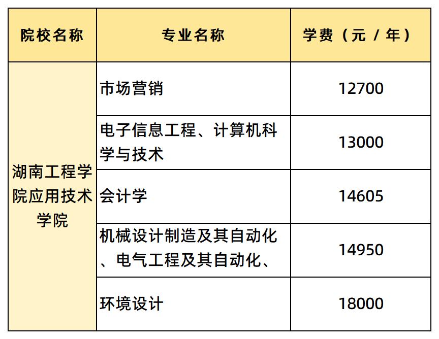 湖南工程學(xué)院應(yīng)用技術(shù)學(xué)院的學(xué)費(fèi)匯總