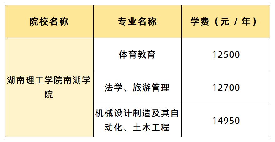 湖南理工學院南湖學院學費匯總