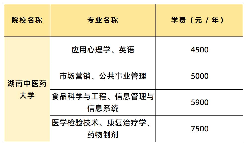 湖南中醫(yī)藥大學(xué)學(xué)費匯總