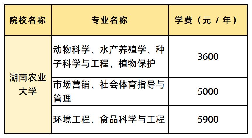 湖南農業(yè)大學學費匯總