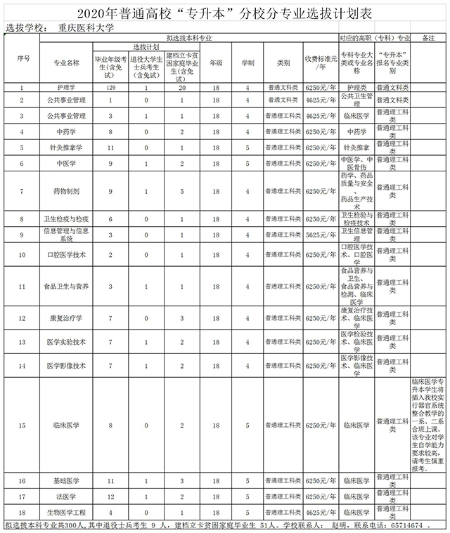 2020年重慶醫(yī)科大學(xué)專升本招生計(jì)劃及考試科目(圖1)