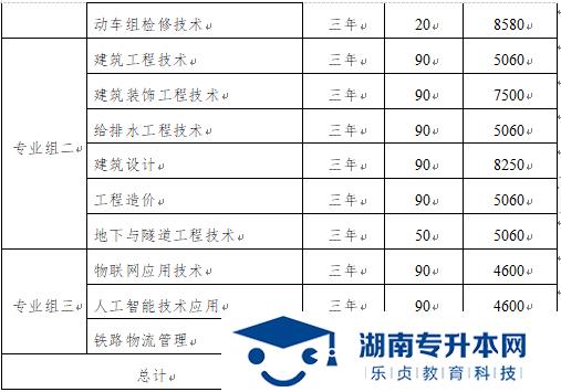 湖南高速鐵路職業(yè)技術(shù)學(xué)院2022年單獨招生簡章