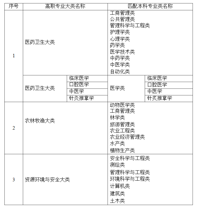 2021年湖南省普通高等教育專升本考試招生高職(?？?專業(yè)大類與本科專業(yè)類對(duì)應(yīng)關(guān)系統(tǒng)計(jì)表