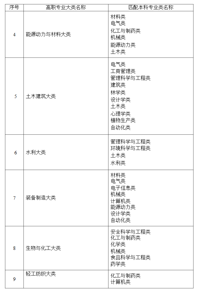 2021年湖南省普通高等教育專升本考試招生高職(?？?專業(yè)大類與本科專業(yè)類對(duì)應(yīng)關(guān)系統(tǒng)計(jì)表