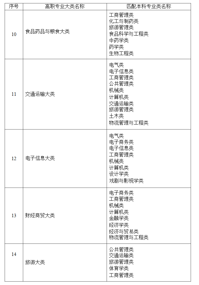 2021年湖南省普通高等教育專升本考試招生高職(?？?專業(yè)大類與本科專業(yè)類對(duì)應(yīng)關(guān)系統(tǒng)計(jì)表