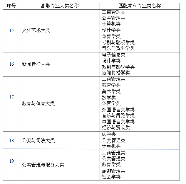 2021年湖南省普通高等教育專升本考試招生高職(?？?專業(yè)大類與本科專業(yè)類對應(yīng)關(guān)系統(tǒng)計(jì)表