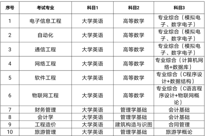 2021年湖南信息學(xué)院專升本各專業(yè)考試科目1