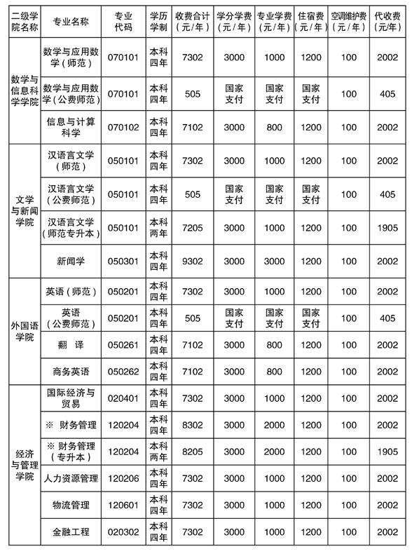 2021年湘南學院專升本學費標準