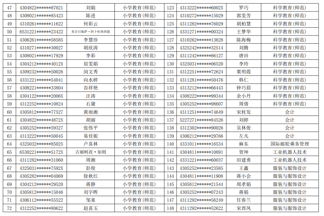 2021年湖南民族職業(yè)學(xué)院專升本建檔立卡畢業(yè)生名單