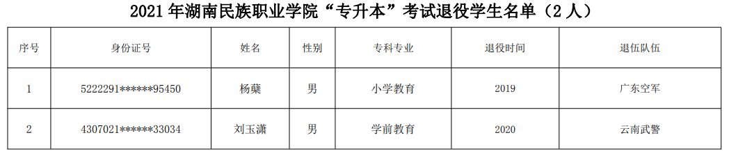 2021年湖南民族職業(yè)學(xué)院專升本退役士兵考生名單