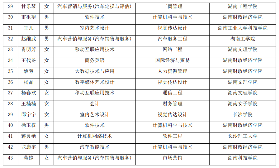 2021年湖南汽車工程職業(yè)學院建檔立卡專升本考生名單