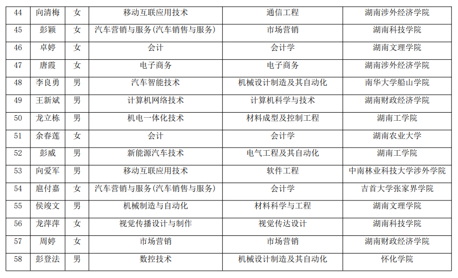 2021年湖南汽車工程職業(yè)學院建檔立卡專升本考生名單