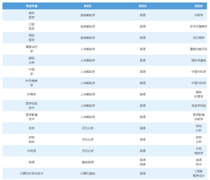 長(zhǎng)沙醫(yī)學(xué)院2021年專升本考試科目