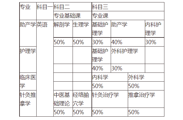 2021年湖南醫(yī)學(xué)院專升本招生專業(yè)有哪些？可以報考哪些專業(yè)？(圖2)