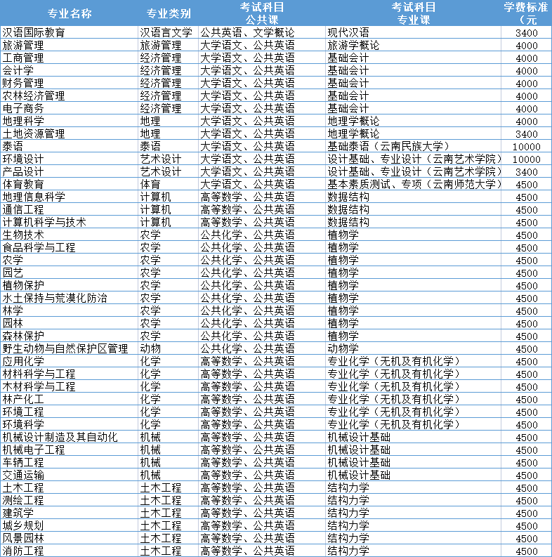 2021年西南林業(yè)大學(xué)專升本各專業(yè)考試科目