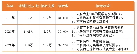 2021年湖南專升本志愿能填幾個？志愿填報要求是什么？(圖3)