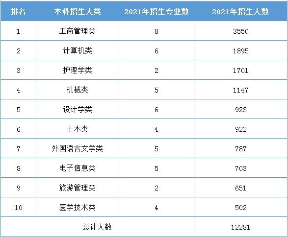 2021年湖南專升本各專業(yè)大類招生人數排名前十匯總表