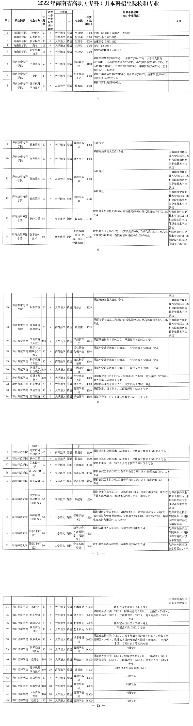 2022年海南專(zhuān)升本各專(zhuān)業(yè)考試科目是什么？(圖1)