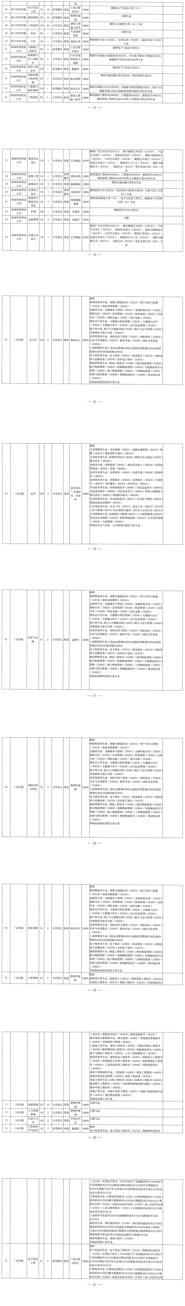 2022年海南專(zhuān)升本各專(zhuān)業(yè)考試科目是什么？(圖2)