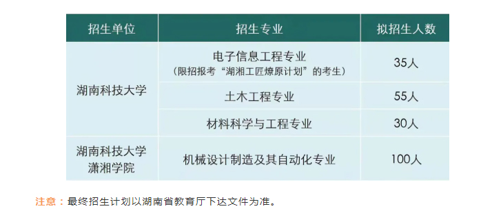 2022年湖南科技大學專升本招生專業(yè)表