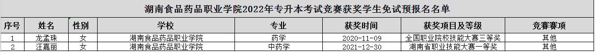 湖南食品藥品職業(yè)學(xué)院2022年專升本競賽獲獎(jiǎng)學(xué)生免試生預(yù)報(bào)名名單