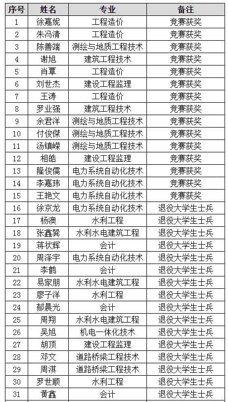 湖南水利水電職業(yè)技術(shù)學(xué)院2022年專升本免試預(yù)報名學(xué)生名單