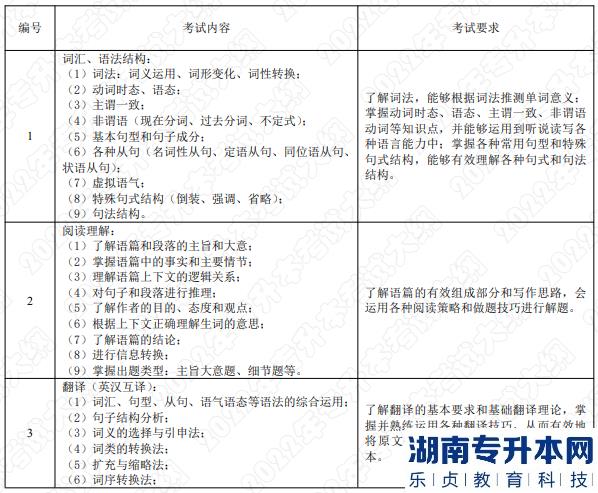 考試內(nèi)容和考試要求