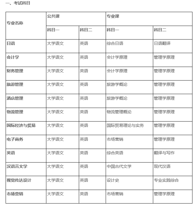 2022年安徽外國(guó)語(yǔ)大學(xué)專升本考試科目