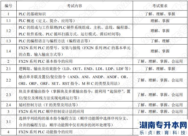 2022年湖南應用技術學院湖南專升本考試科目《PLC應用技術》考試大綱(圖1)