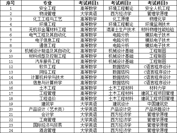 2022年湖南工學院專升本考試大綱發(fā)布！