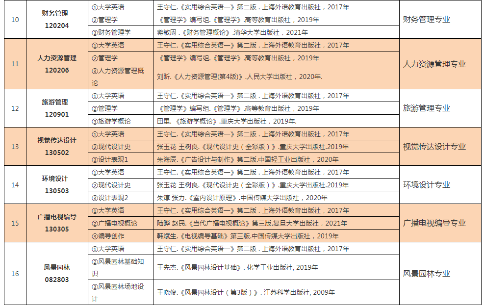 中南林業(yè)科技大學涉外學院2022年專升本招生專業(yè)考試科目