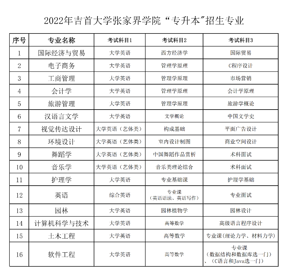 吉首大學(xué)張家界學(xué)院是幾本院校？湖南專升本常見問題