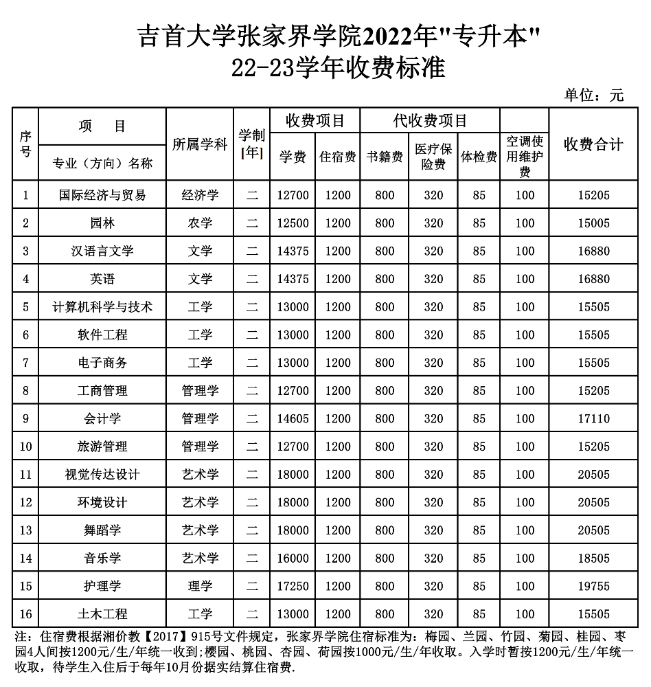 吉首大學(xué)張家界學(xué)院是幾本院校？湖南專升本常見問題