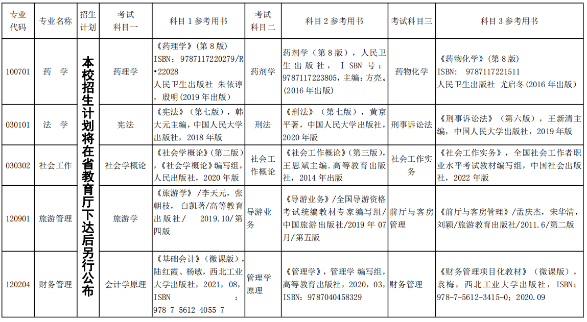  湘南學院2022年專升本考試科目