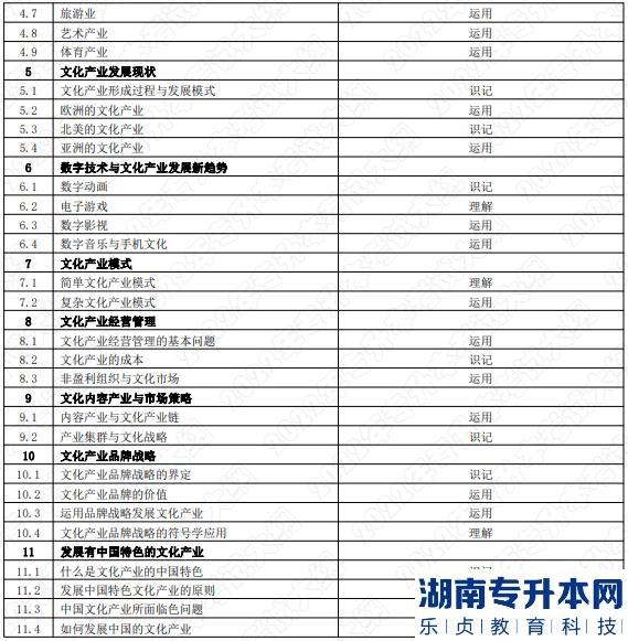 2022年湖南應(yīng)用技術(shù)學(xué)院湖南專(zhuān)升本考試大綱《文化產(chǎn)業(yè)管理概論》(圖2)