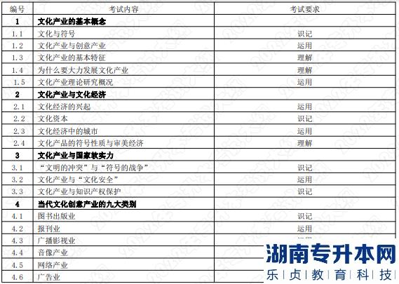 2022年湖南應(yīng)用技術(shù)學(xué)院湖南專(zhuān)升本考試大綱《文化產(chǎn)業(yè)管理概論》(圖1)