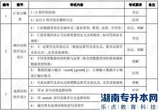 2022年湖南應(yīng)用技術(shù)學(xué)院湖南專升本考試大綱《C語言程序設(shè)計(jì)》(圖1)