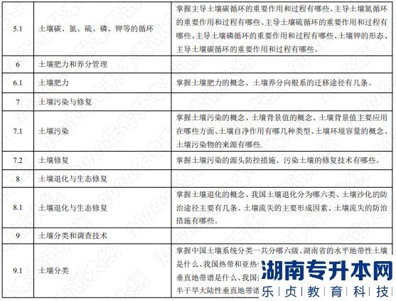 2022年湖南應(yīng)用技術(shù)學(xué)院湖南專升本考試大綱《土壤學(xué)》(圖3)