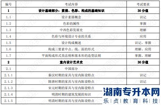 2022年湖南應(yīng)用技術(shù)學(xué)院湖南專升本考試大綱《環(huán)境設(shè)計基礎(chǔ)》(圖1)