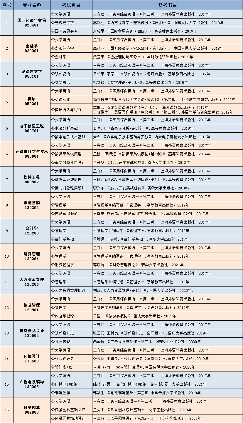 中南林業(yè)科技大學(xué)涉外學(xué)院2022年專(zhuān)升本考試科目